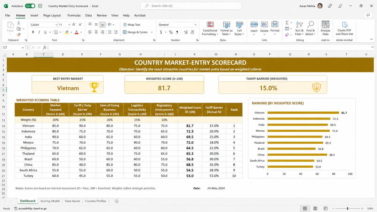 Country Market-Entry Scorecard dashboard preview
